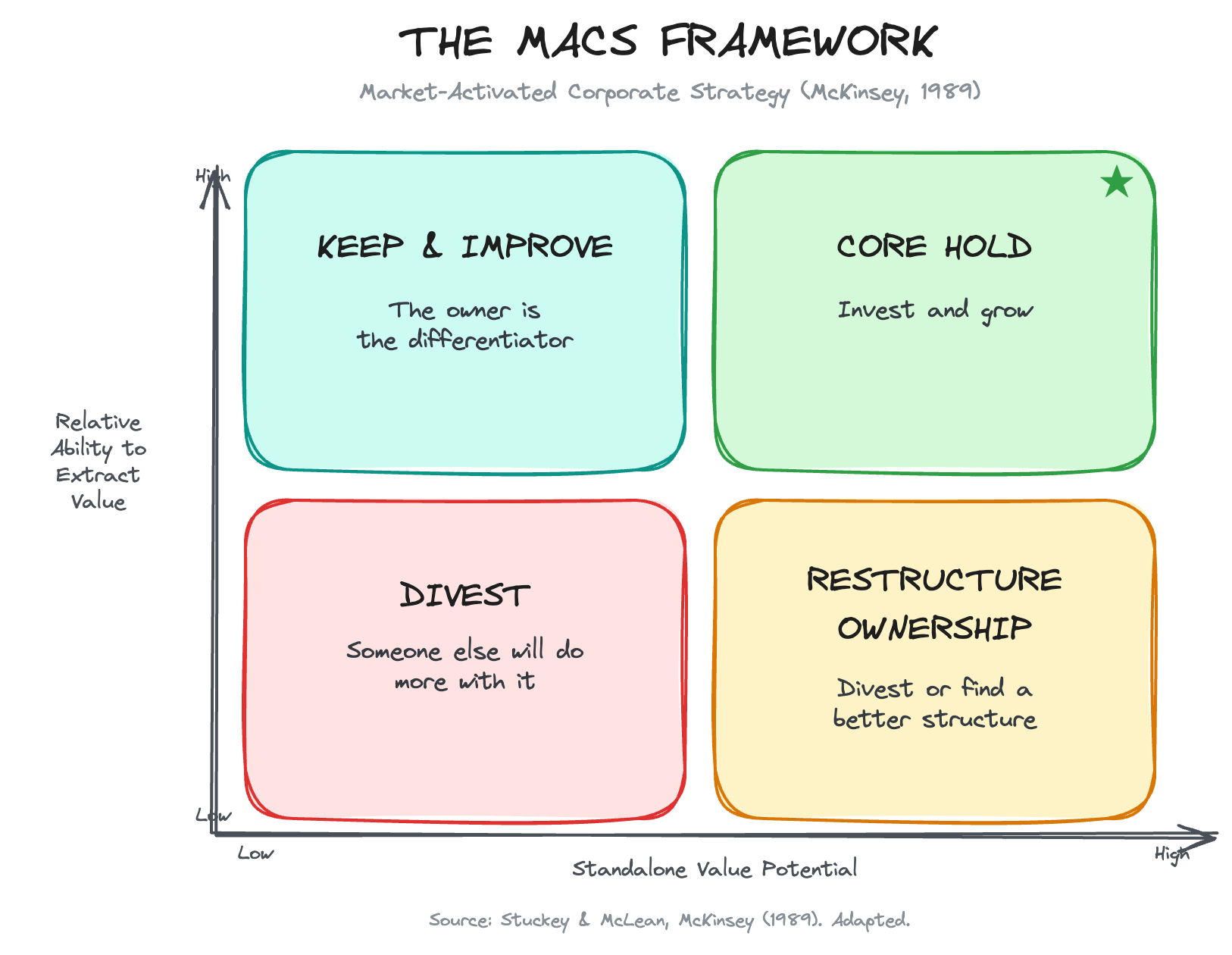 The MACS Framework — a two-by-two matrix showing four ownership decisions based on standalone value potential and relative ability to extract value