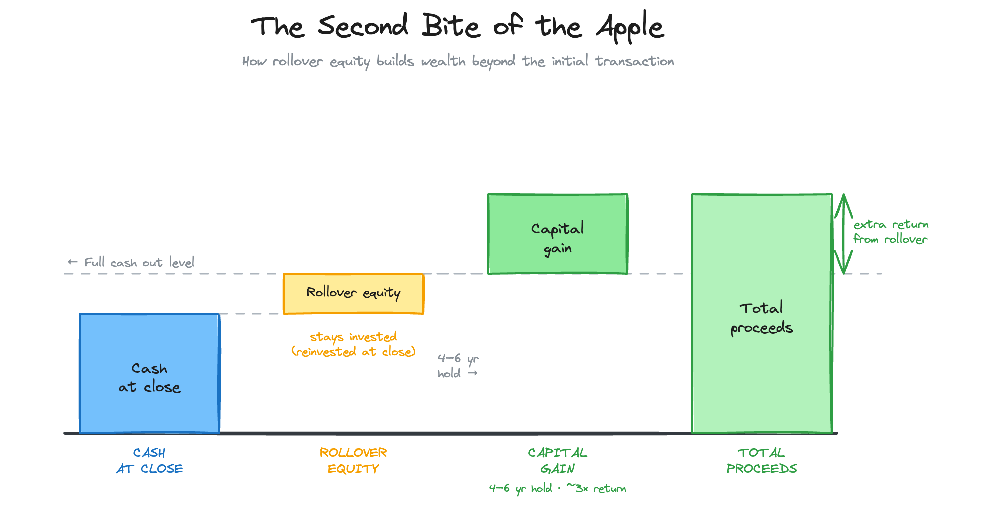 The second bite of the apple — a cycle showing how rollover equity, aligned incentives, ongoing influence, and a defined financial stake in what comes next reinforce each other
