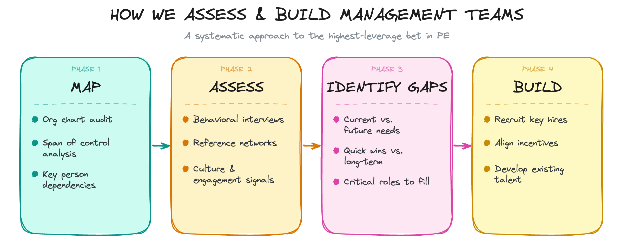 How we assess and build management teams — a four-phase process: Map, Assess, Identify Gaps, Build