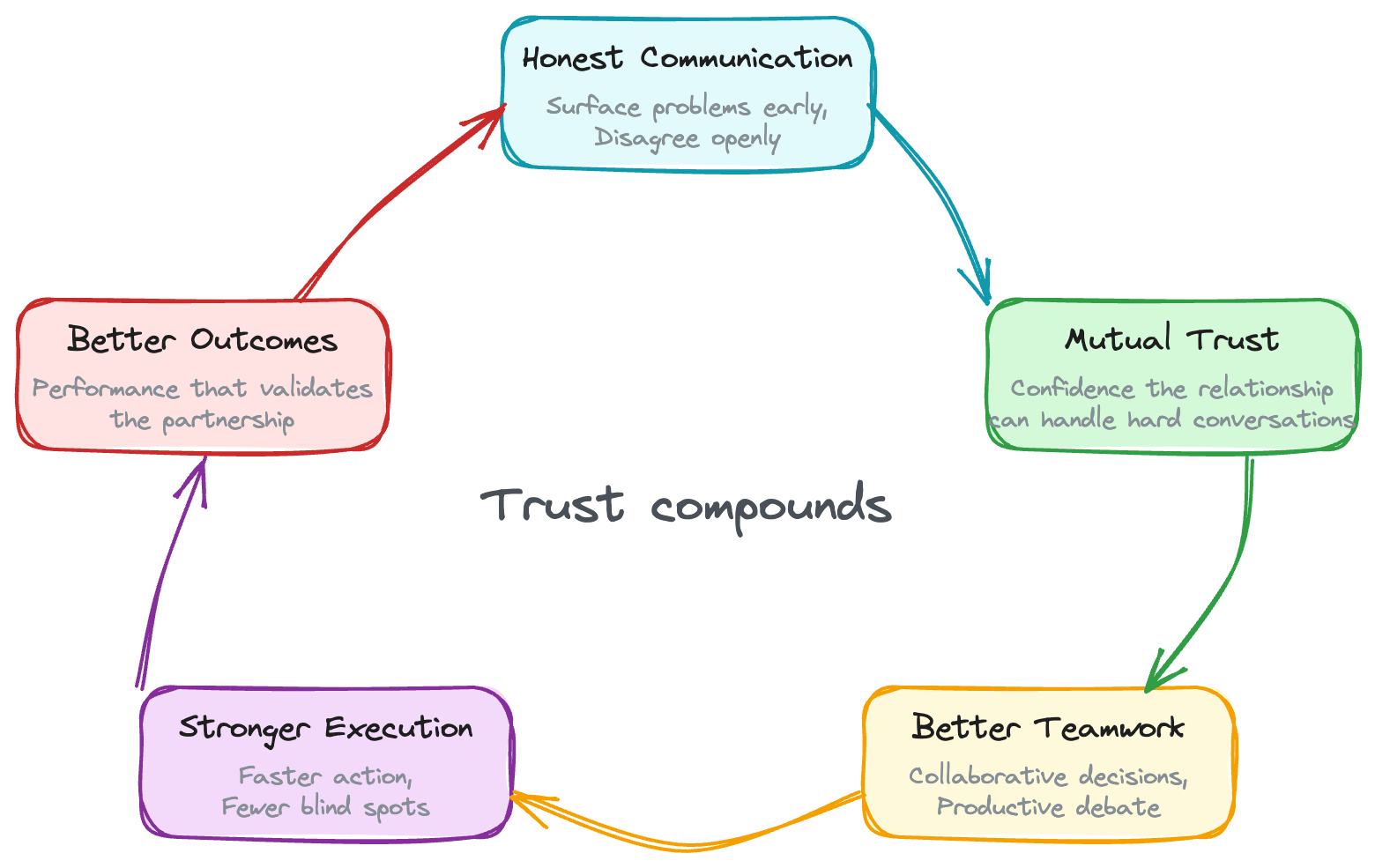 The trust flywheel — a cycle showing how honest communication, mutual trust, better teamwork, stronger execution, and better outcomes reinforce each other