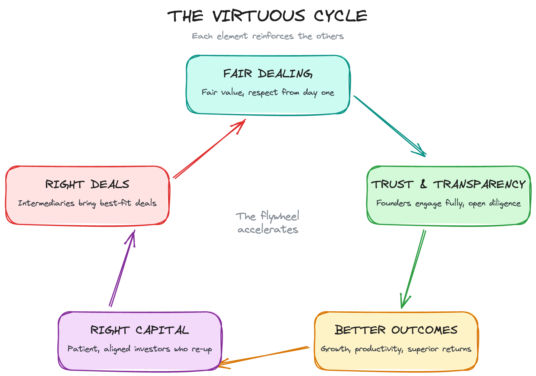 The virtuous cycle — a flywheel showing how fair dealing, trust, better outcomes, right capital, and right deals reinforce each other